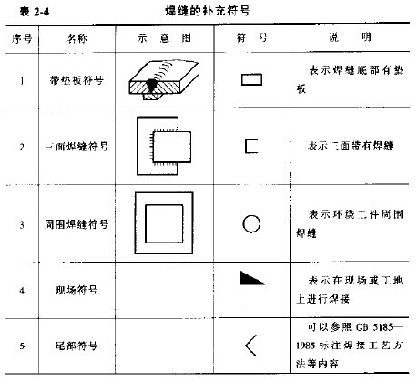 带你快速了解焊接符号图文