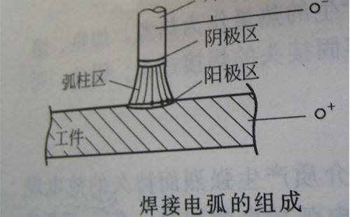 手工电焊弧