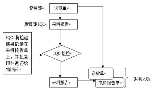 IQC流程