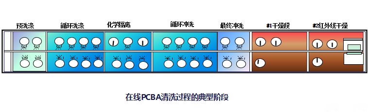 PCBA水洗工艺