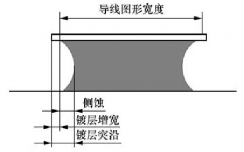 双面印制板制造的关键工艺简述