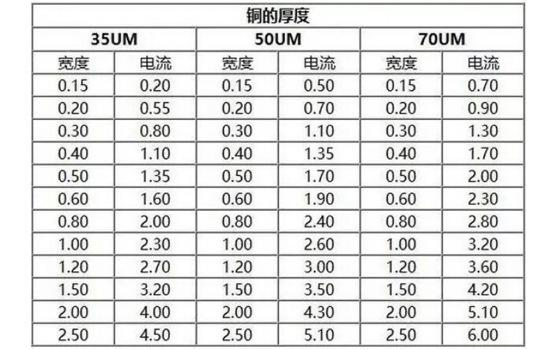 PCB铜皮厚度规格，铜箔厚度与电流关系表